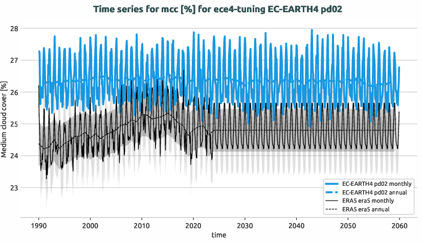 atmosphere.timeseries.ece4-tuning.EC-EARTH4.pd02.r1.obs.ERA5.era5.mcc