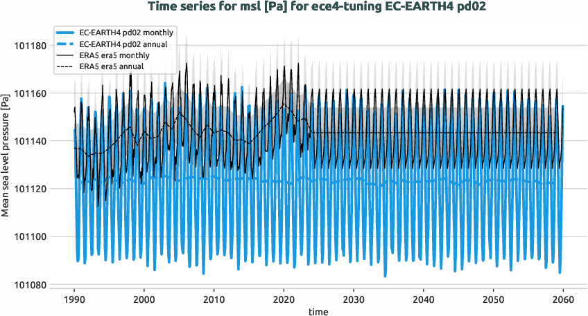 atmosphere.timeseries.ece4-tuning.EC-EARTH4.pd02.r1.obs.ERA5.era5.msl