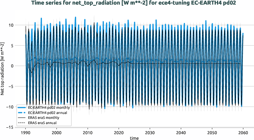 atmosphere.timeseries.ece4-tuning.EC-EARTH4.pd02.r1.obs.ERA5.era5.net_top_radiation