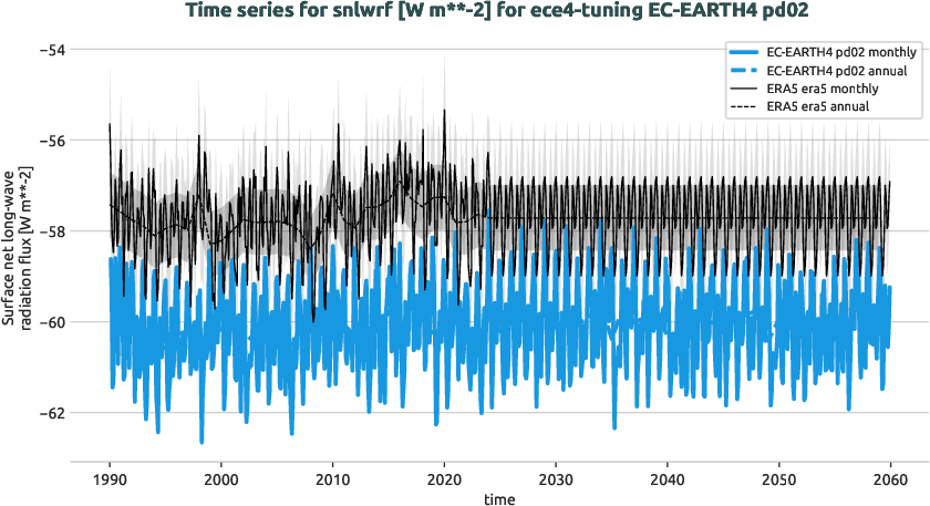 atmosphere.timeseries.ece4-tuning.EC-EARTH4.pd02.r1.obs.ERA5.era5.snlwrf