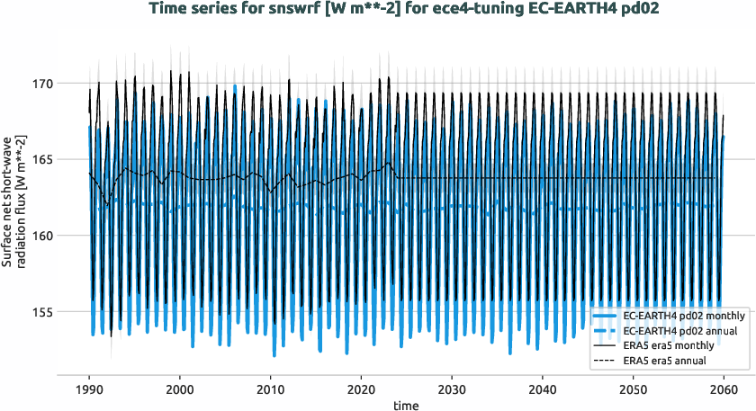 atmosphere.timeseries.ece4-tuning.EC-EARTH4.pd02.r1.obs.ERA5.era5.snswrf