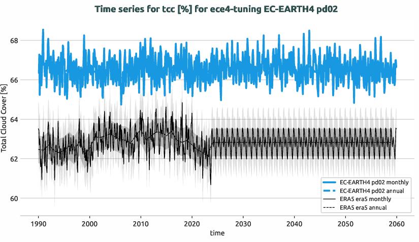 atmosphere.timeseries.ece4-tuning.EC-EARTH4.pd02.r1.obs.ERA5.era5.tcc
