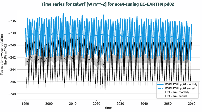 atmosphere.timeseries.ece4-tuning.EC-EARTH4.pd02.r1.obs.ERA5.era5.tnlwrf