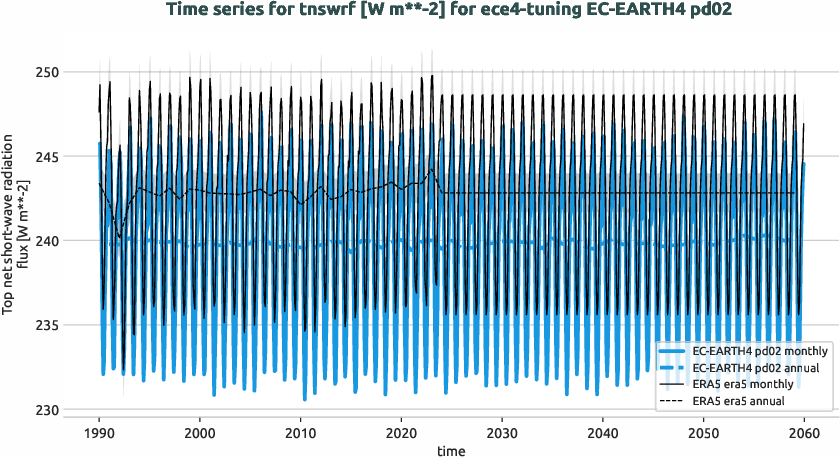 atmosphere.timeseries.ece4-tuning.EC-EARTH4.pd02.r1.obs.ERA5.era5.tnswrf