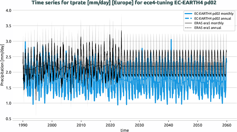 atmosphere.timeseries.ece4-tuning.EC-EARTH4.pd02.r1.obs.ERA5.era5.tprate.europe