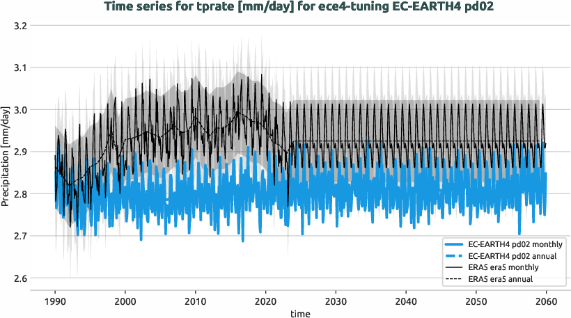 atmosphere.timeseries.ece4-tuning.EC-EARTH4.pd02.r1.obs.ERA5.era5.tprate