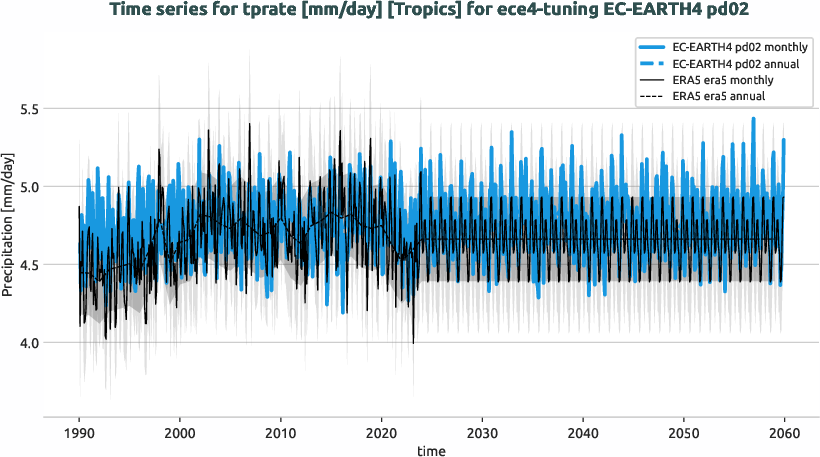 atmosphere.timeseries.ece4-tuning.EC-EARTH4.pd02.r1.obs.ERA5.era5.tprate.tropics