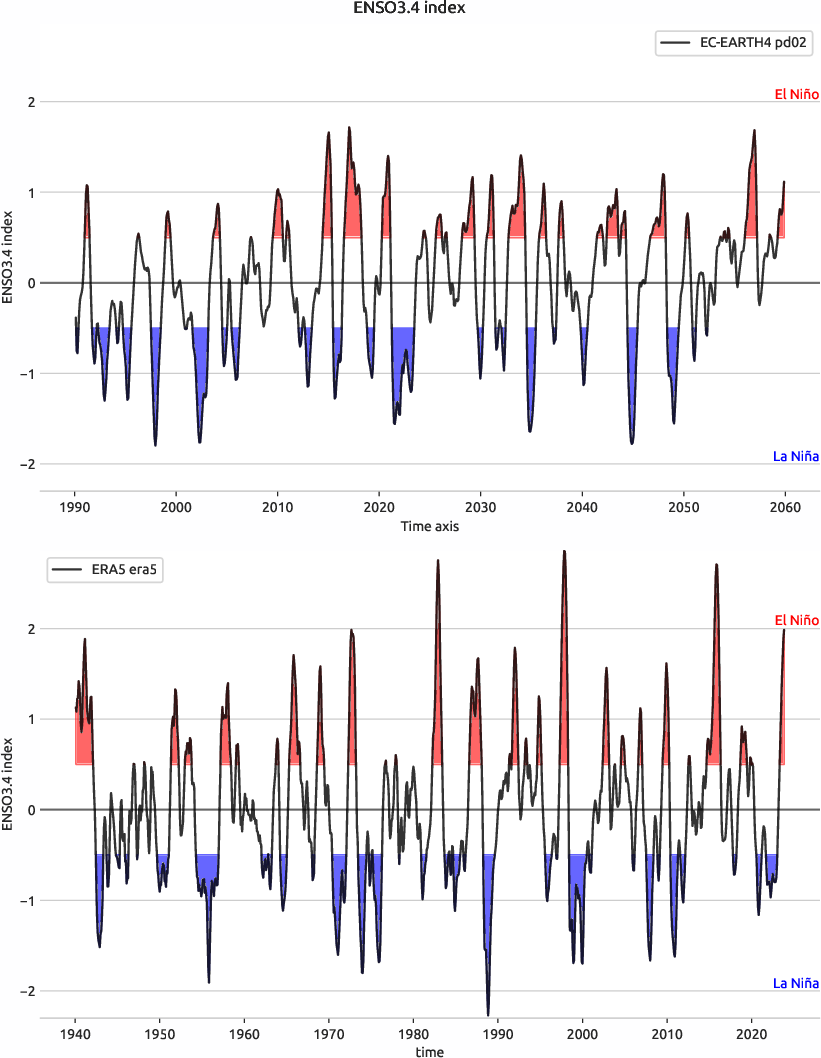 enso.index.ece4-tuning.EC-EARTH4.pd02.r1.obs.ERA5.era5
