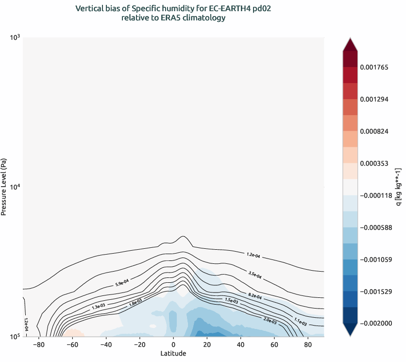 globalbiases.vertical_bias.ece4-tuning.EC-EARTH4.pd02.r1.ERA5.era5.q
