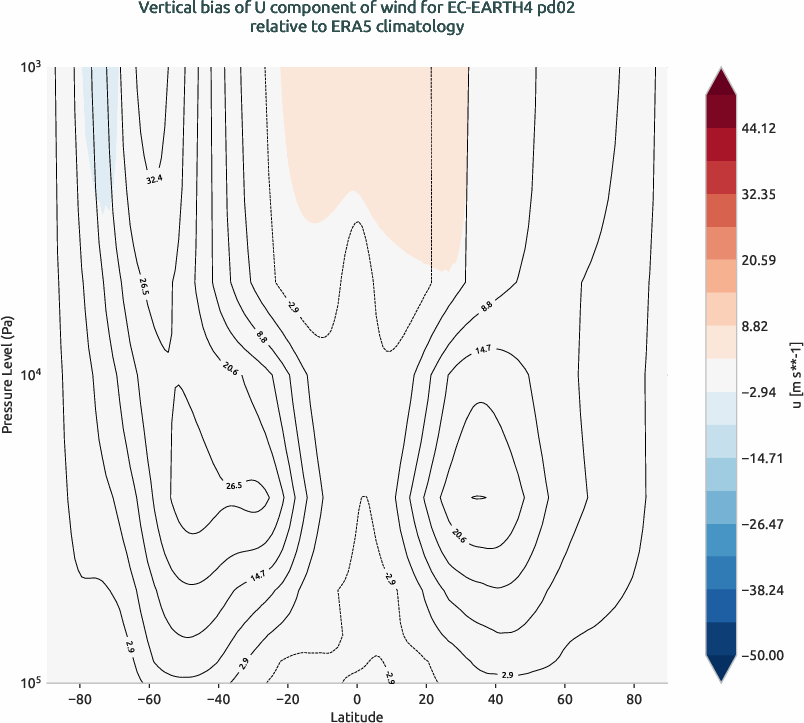 globalbiases.vertical_bias.ece4-tuning.EC-EARTH4.pd02.r1.ERA5.era5.u