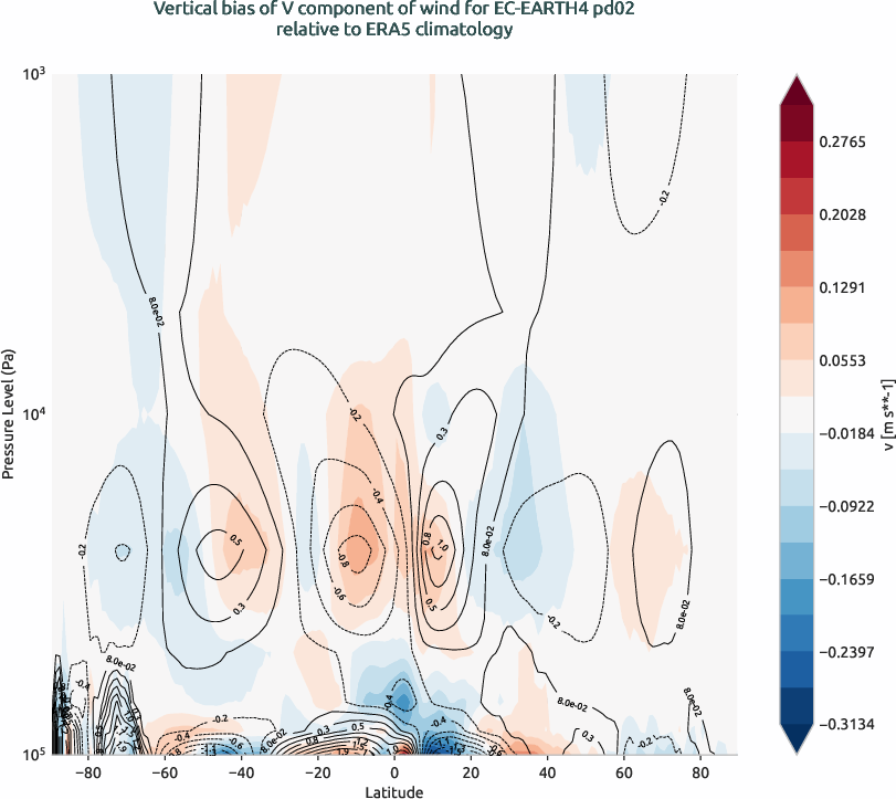globalbiases.vertical_bias.ece4-tuning.EC-EARTH4.pd02.r1.ERA5.era5.v