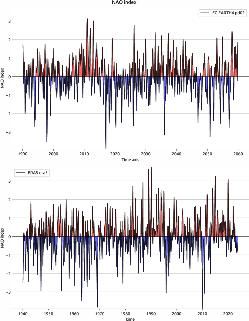 nao.index.ece4-tuning.EC-EARTH4.pd02.r1.obs.ERA5.era5