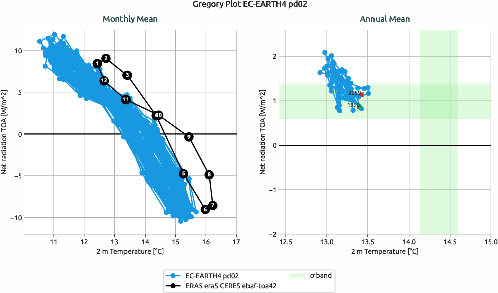 radiation.gregory.ece4-tuning.EC-EARTH4.pd02.r1.multiref
