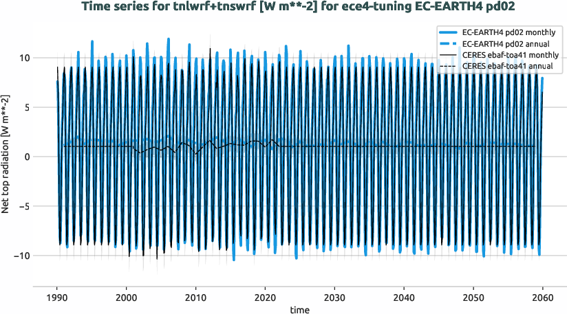 radiation.timeseries.ece4-tuning.EC-EARTH4.pd02.r1.obs.CERES.ebaf-toa41.tnlwrf+tnswrf