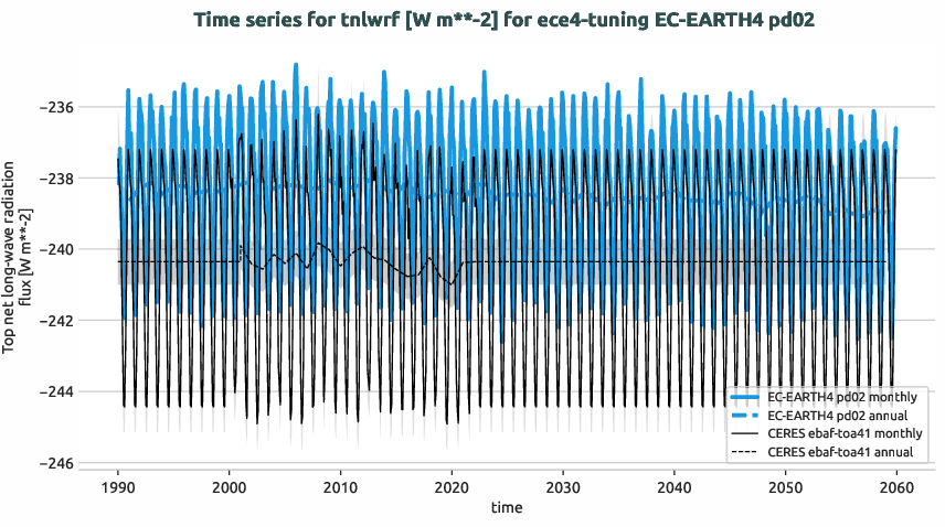 radiation.timeseries.ece4-tuning.EC-EARTH4.pd02.r1.obs.CERES.ebaf-toa41.tnlwrf