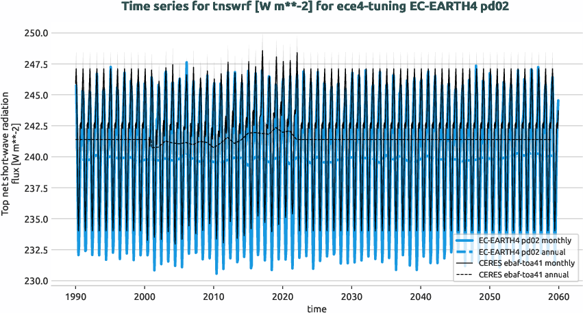 radiation.timeseries.ece4-tuning.EC-EARTH4.pd02.r1.obs.CERES.ebaf-toa41.tnswrf