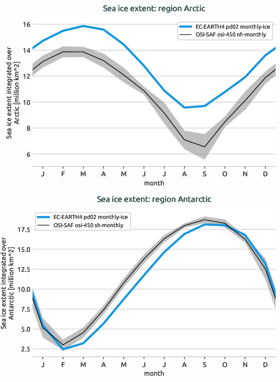 seaice.seasonal_cycle.EC-EARTH4.EC-EARTH4.pd02.r1.extent.Arctic_Antarctic