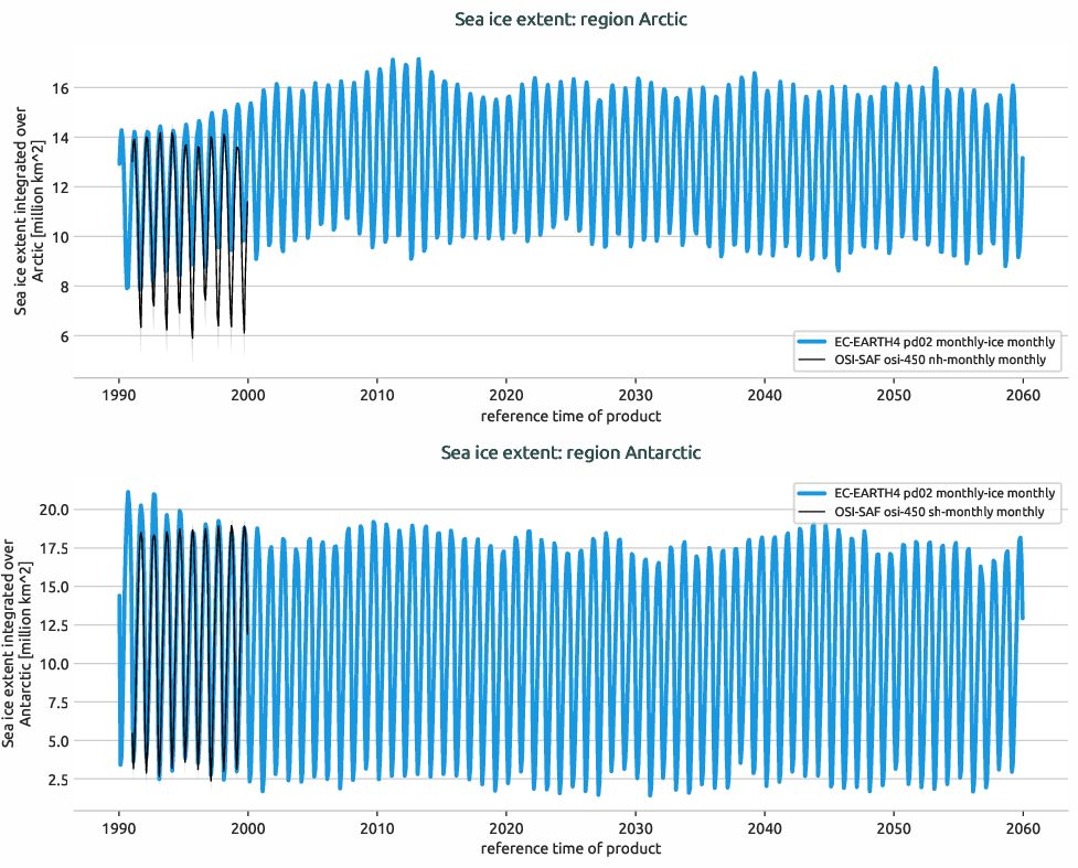 seaice.timeseries.EC-EARTH4.EC-EARTH4.pd02.r1.extent.Arctic_Antarctic