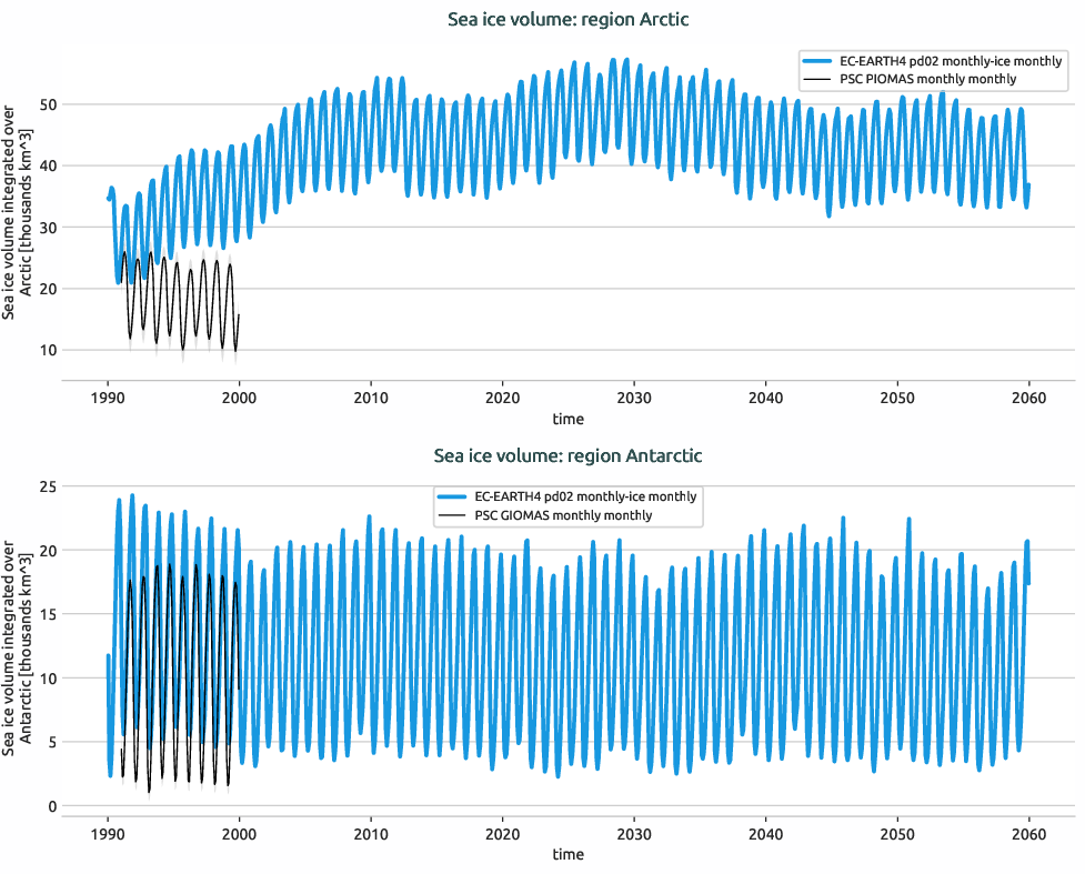seaice.timeseries.EC-EARTH4.EC-EARTH4.pd02.r1.volume.Arctic_Antarctic