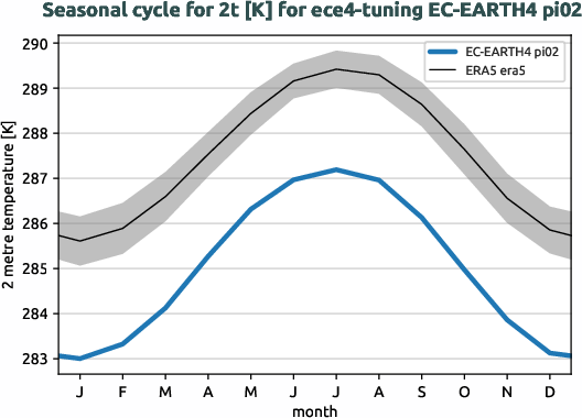atmosphere.seasonalcycles.ece4-tuning.EC-EARTH4.pi02.r1.obs.ERA5.era5.2t