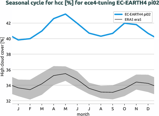 atmosphere.seasonalcycles.ece4-tuning.EC-EARTH4.pi02.r1.obs.ERA5.era5.hcc