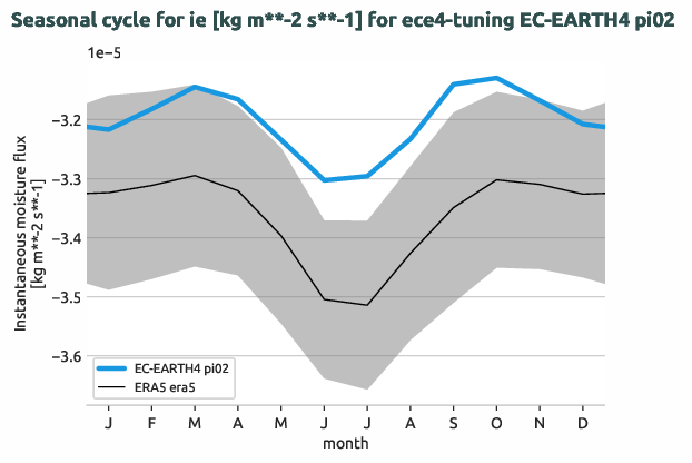 atmosphere.seasonalcycles.ece4-tuning.EC-EARTH4.pi02.r1.obs.ERA5.era5.ie