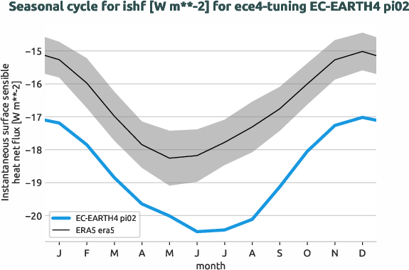 atmosphere.seasonalcycles.ece4-tuning.EC-EARTH4.pi02.r1.obs.ERA5.era5.ishf