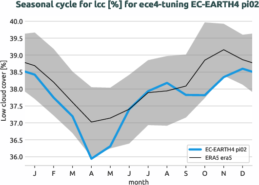 atmosphere.seasonalcycles.ece4-tuning.EC-EARTH4.pi02.r1.obs.ERA5.era5.lcc