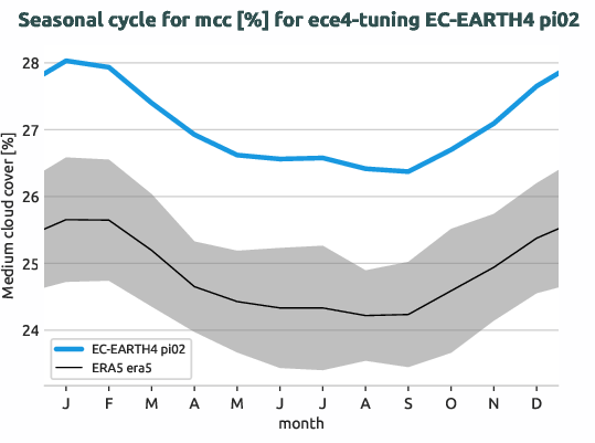 atmosphere.seasonalcycles.ece4-tuning.EC-EARTH4.pi02.r1.obs.ERA5.era5.mcc