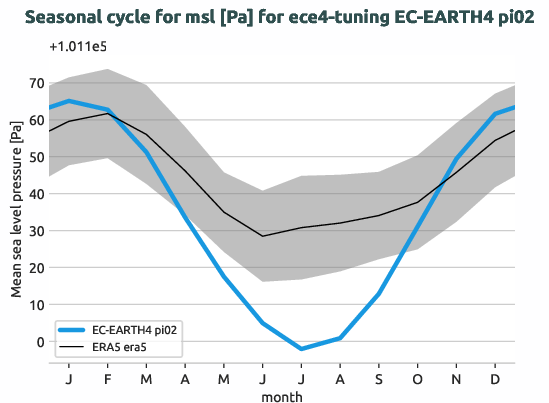 atmosphere.seasonalcycles.ece4-tuning.EC-EARTH4.pi02.r1.obs.ERA5.era5.msl