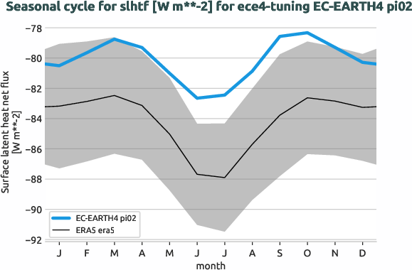 atmosphere.seasonalcycles.ece4-tuning.EC-EARTH4.pi02.r1.obs.ERA5.era5.slhtf