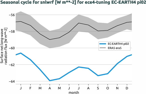 atmosphere.seasonalcycles.ece4-tuning.EC-EARTH4.pi02.r1.obs.ERA5.era5.snlwrf