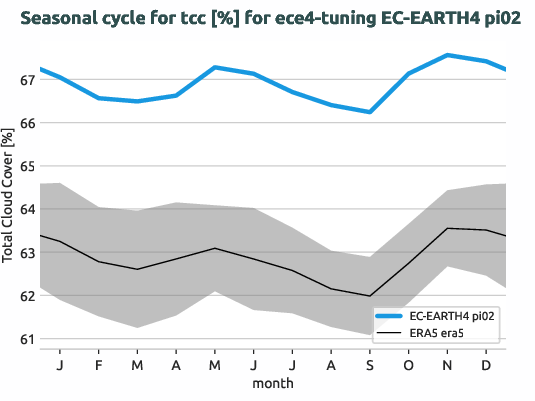 atmosphere.seasonalcycles.ece4-tuning.EC-EARTH4.pi02.r1.obs.ERA5.era5.tcc