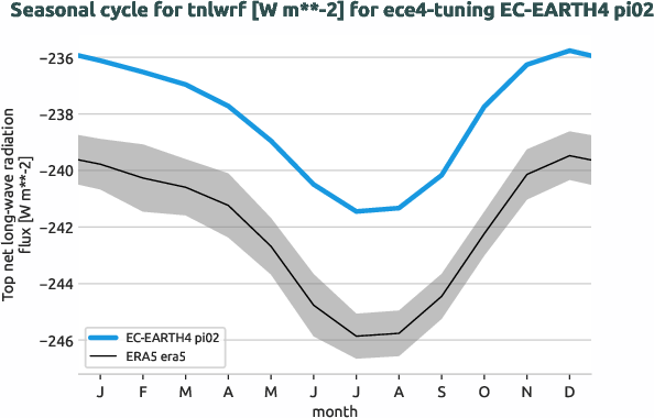 atmosphere.seasonalcycles.ece4-tuning.EC-EARTH4.pi02.r1.obs.ERA5.era5.tnlwrf