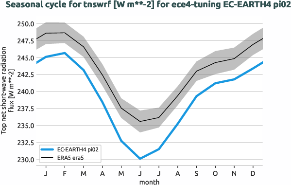 atmosphere.seasonalcycles.ece4-tuning.EC-EARTH4.pi02.r1.obs.ERA5.era5.tnswrf