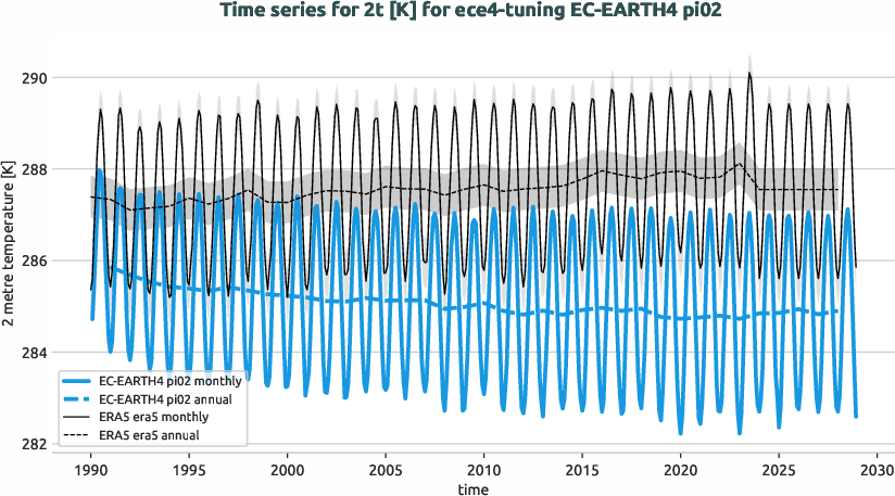 atmosphere.timeseries.ece4-tuning.EC-EARTH4.pi02.r1.obs.ERA5.era5.2t
