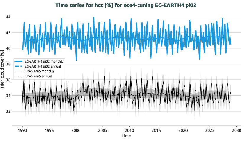atmosphere.timeseries.ece4-tuning.EC-EARTH4.pi02.r1.obs.ERA5.era5.hcc
