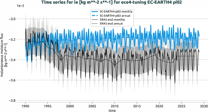 atmosphere.timeseries.ece4-tuning.EC-EARTH4.pi02.r1.obs.ERA5.era5.ie