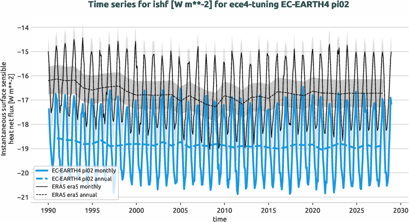 atmosphere.timeseries.ece4-tuning.EC-EARTH4.pi02.r1.obs.ERA5.era5.ishf