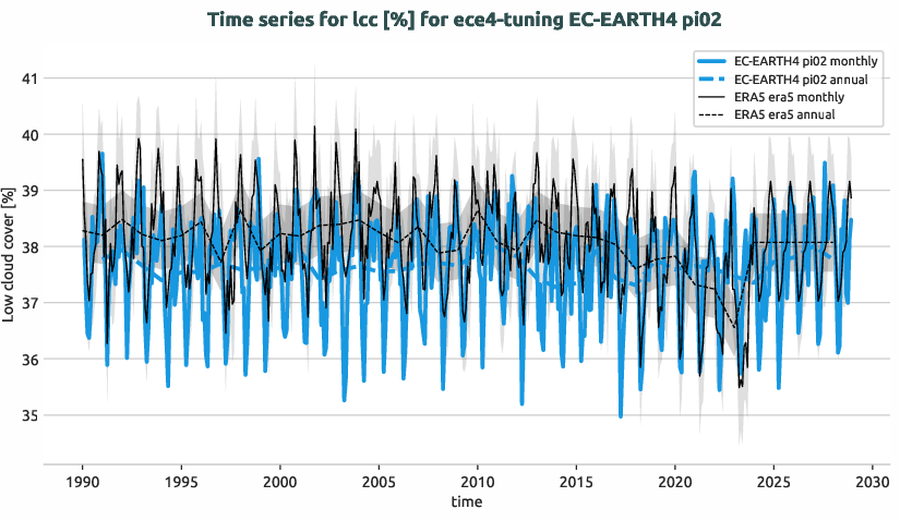 atmosphere.timeseries.ece4-tuning.EC-EARTH4.pi02.r1.obs.ERA5.era5.lcc