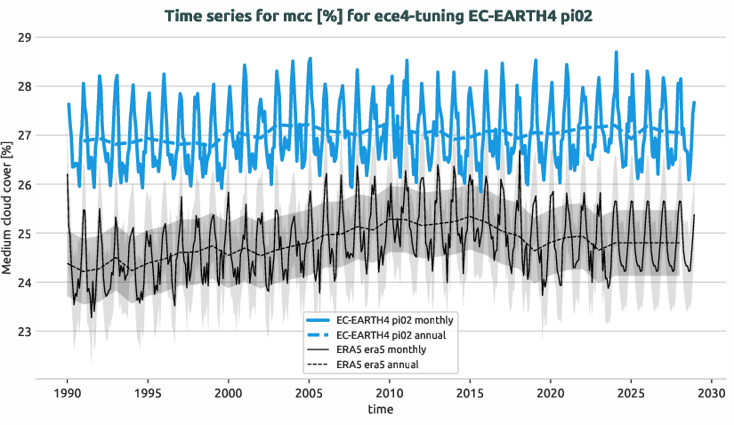 atmosphere.timeseries.ece4-tuning.EC-EARTH4.pi02.r1.obs.ERA5.era5.mcc