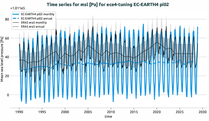 atmosphere.timeseries.ece4-tuning.EC-EARTH4.pi02.r1.obs.ERA5.era5.msl