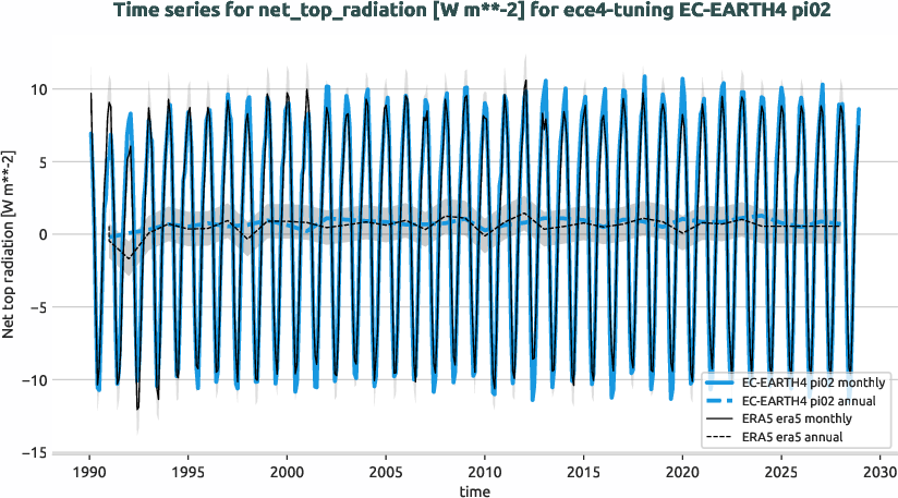 atmosphere.timeseries.ece4-tuning.EC-EARTH4.pi02.r1.obs.ERA5.era5.net_top_radiation