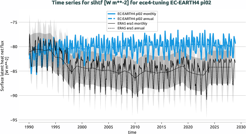 atmosphere.timeseries.ece4-tuning.EC-EARTH4.pi02.r1.obs.ERA5.era5.slhtf