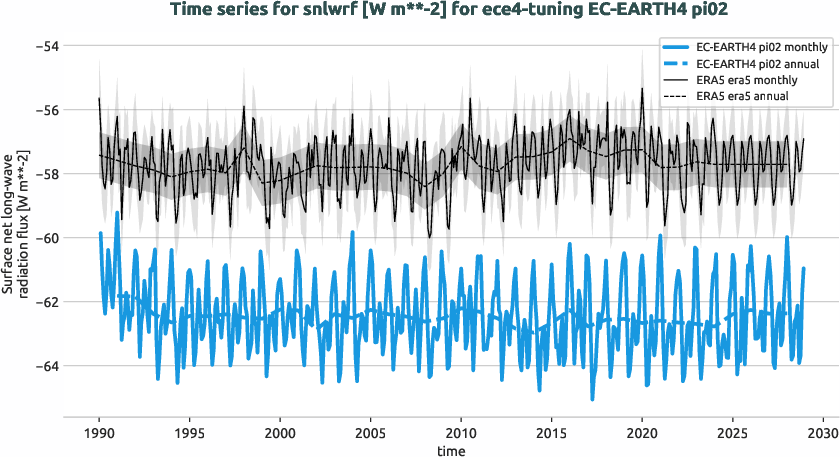 atmosphere.timeseries.ece4-tuning.EC-EARTH4.pi02.r1.obs.ERA5.era5.snlwrf