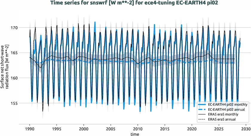atmosphere.timeseries.ece4-tuning.EC-EARTH4.pi02.r1.obs.ERA5.era5.snswrf