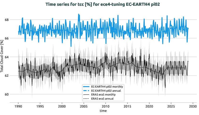 atmosphere.timeseries.ece4-tuning.EC-EARTH4.pi02.r1.obs.ERA5.era5.tcc