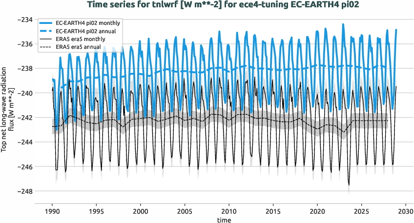 atmosphere.timeseries.ece4-tuning.EC-EARTH4.pi02.r1.obs.ERA5.era5.tnlwrf