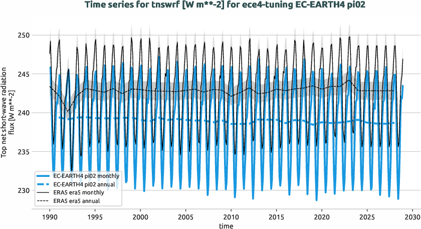 atmosphere.timeseries.ece4-tuning.EC-EARTH4.pi02.r1.obs.ERA5.era5.tnswrf