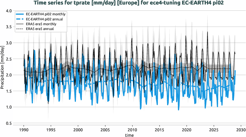 atmosphere.timeseries.ece4-tuning.EC-EARTH4.pi02.r1.obs.ERA5.era5.tprate.europe